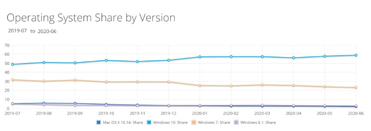 数据表明微软Win10全球份额占比58.93％
