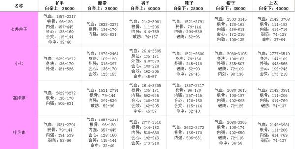 剑网3指尖江湖白帝城牌子兑换属性一览