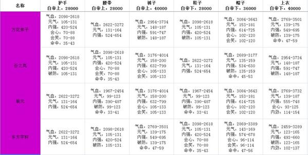 剑网3指尖江湖白帝城牌子兑换属性一览