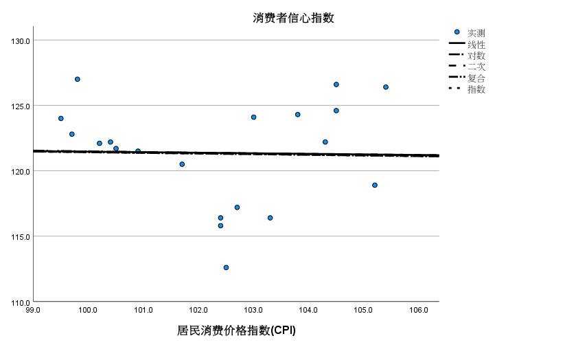 SPSS曲线怎么估算进行CPI与CCI的关系研