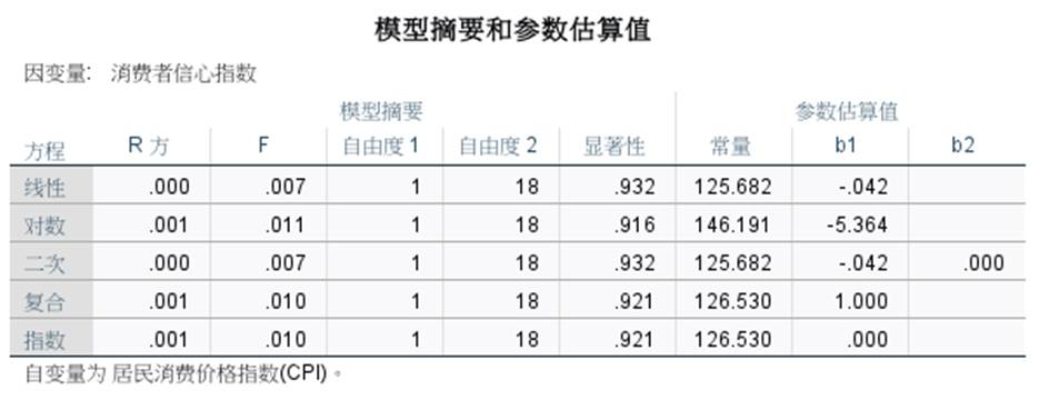 SPSS曲线怎么估算进行CPI与CCI的关系研