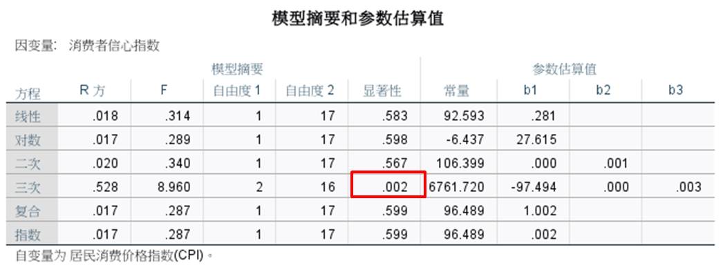 SPSS曲线怎么估算进行CPI与CCI的关系研