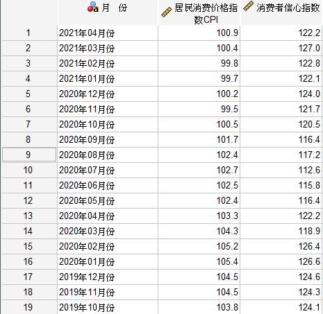 SPSS曲线怎么估算进行CPI与CCI的关系研