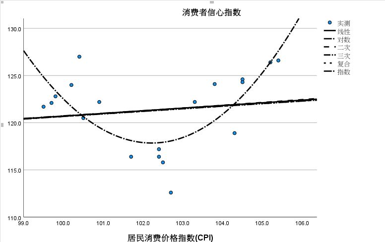 SPSS曲线怎么估算进行CPI与CCI的关系研