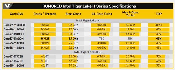 英伟达RTX A5000移动显卡和因特尔i7-11600H芯片曝光游戏跑分