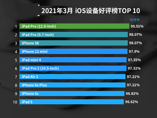 2021年3月iOS设备好评排行天梯图