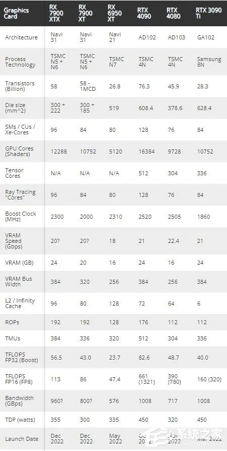 AMD RX7900性能如何？