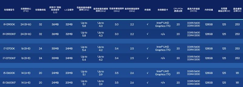 英特尔13代CPU和12代差距大吗？