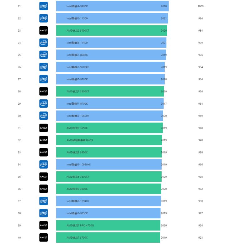 桌面端CPU天梯图2022年4月