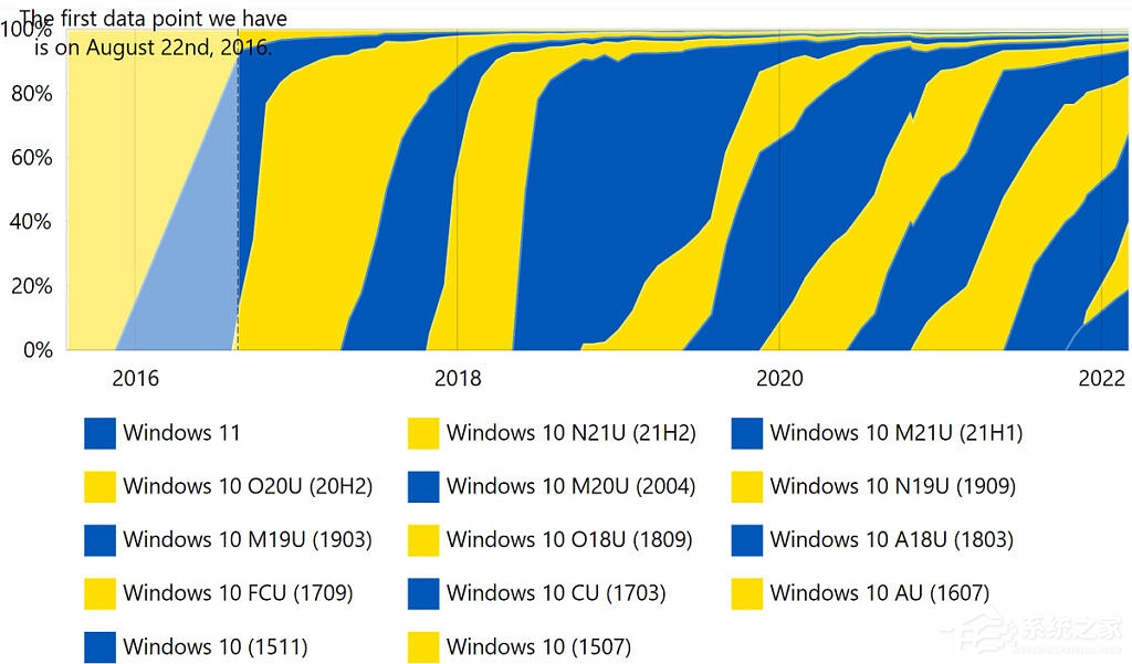 Win11全球用户暴涨至20%！