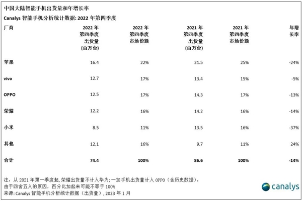iPhone卖成了中国第一！为啥大家喜欢买