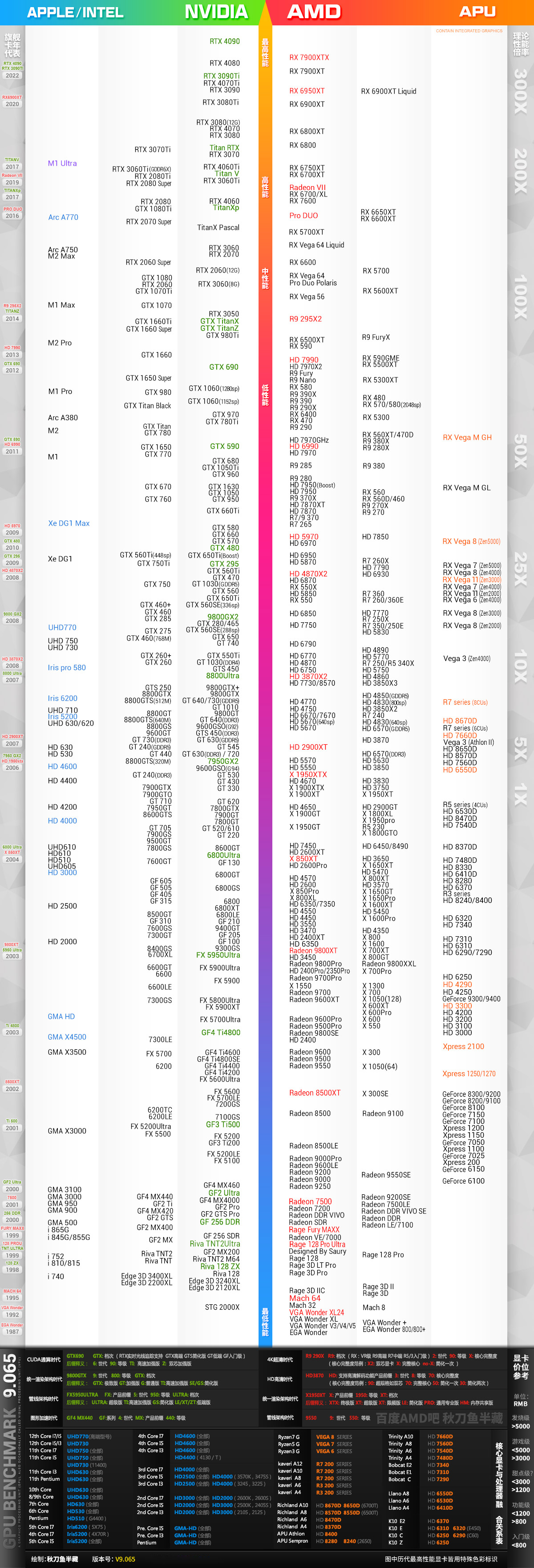 显卡天梯图2023年7月