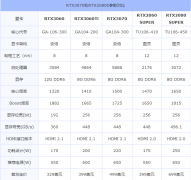 RTX3060游戏性能怎么样？RTX3060首发评测