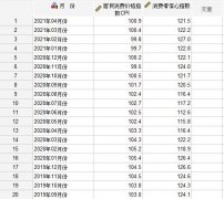 SPSS曲线怎么估算进行CPI与CCI的关系研究？