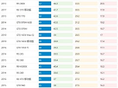 2022显卡帧数排行榜 2022年显卡游戏性能天梯图