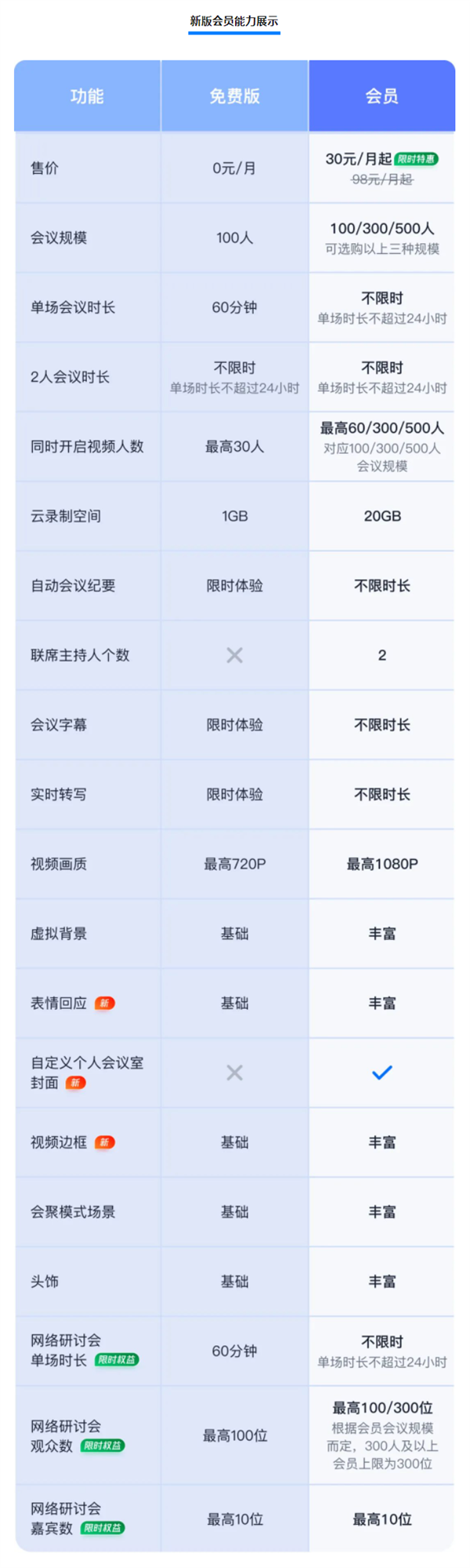 腾讯会议新版会员上线：免费用户最高单场 100 人